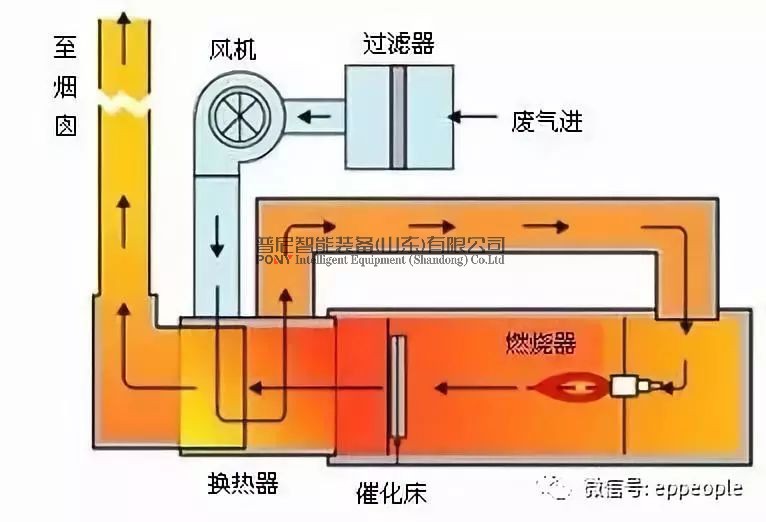 十大VOCs废气处理技术工艺详解