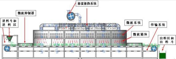 微波设备的基本性质和烘干优势